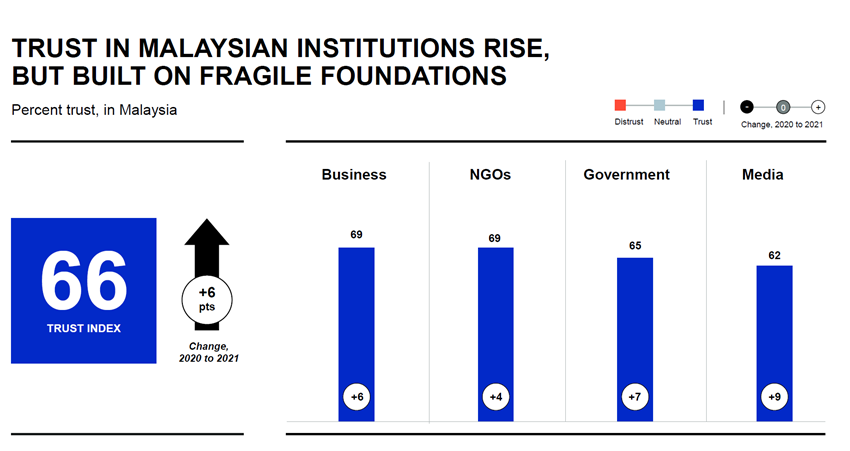 2021 Trust in Malaysian Institutions